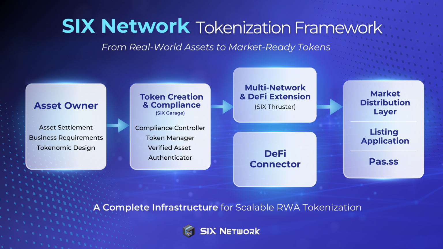 เจาะลึกโครงสร้างการทำ Tokenization ของ SIX Network